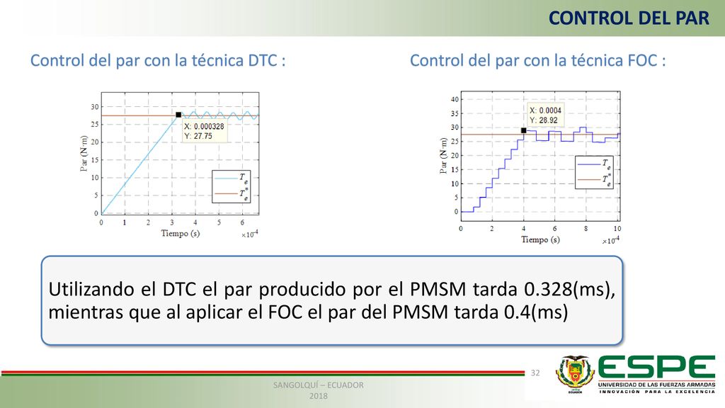CONTROL DEL PAR Control del par con la técnica DTC : Control del par con la técnica FOC :
