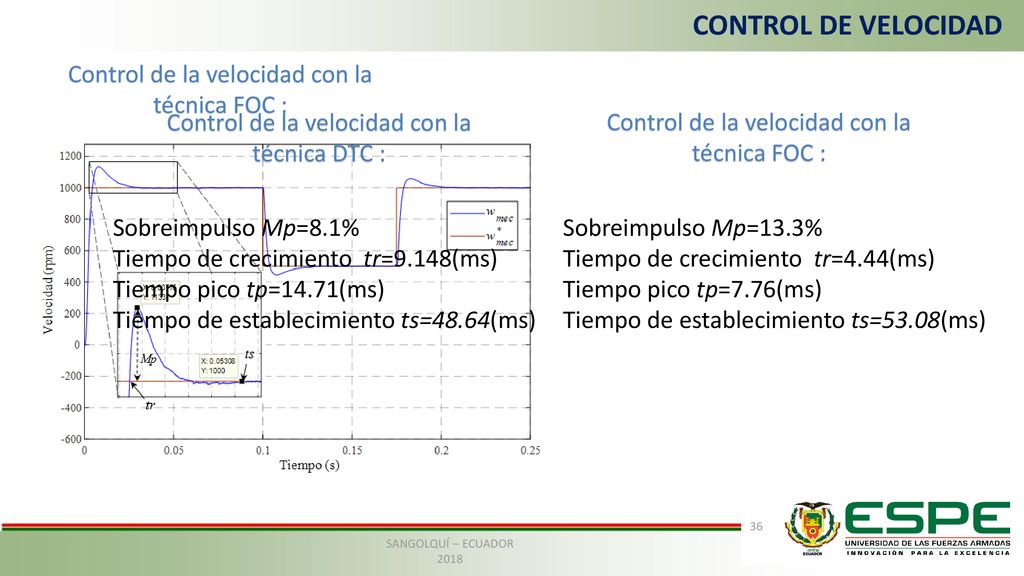 CONTROL DE VELOCIDAD Control de la velocidad con la técnica FOC :