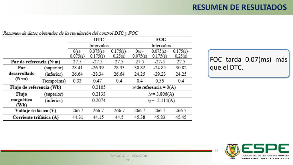 RESUMEN DE RESULTADOS FOC tarda 0.07(ms) más que el DTC.