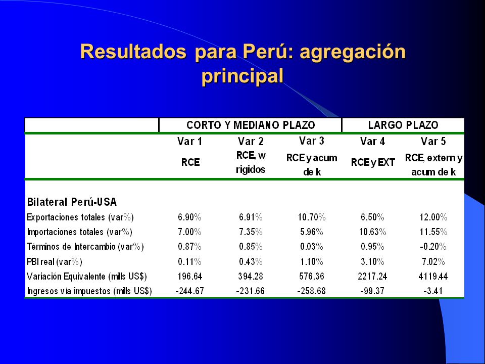 Resultados para Perú: agregación principal