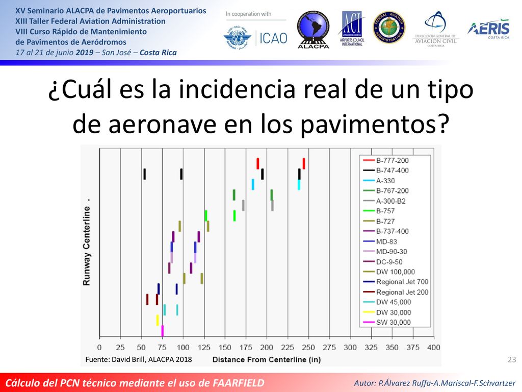 ¿Cuál es la incidencia real de un tipo de aeronave en los pavimentos