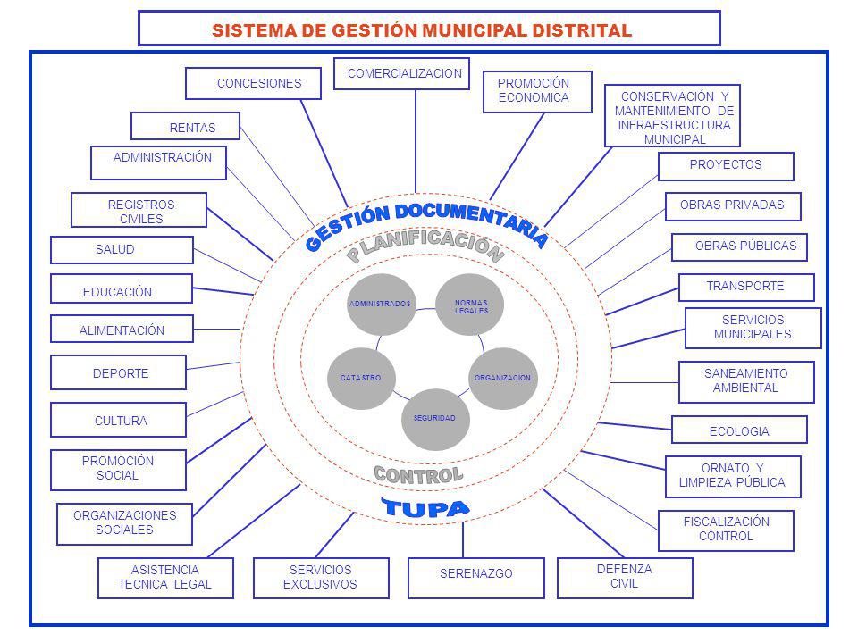 SISTEMA DE GESTIÓN MUNICIPAL DISTRITAL