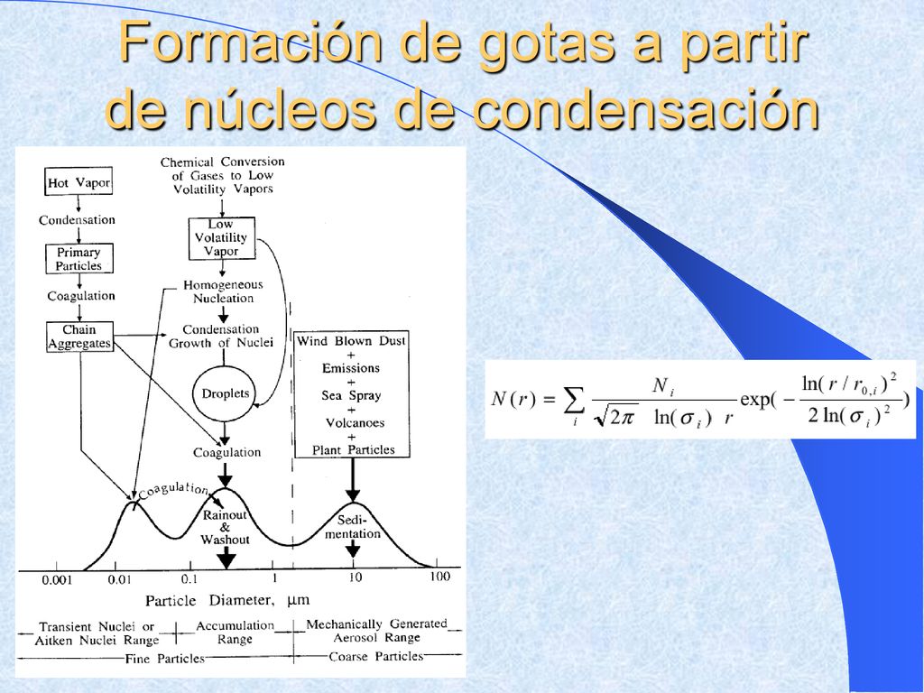 Formación de gotas a partir de núcleos de condensación