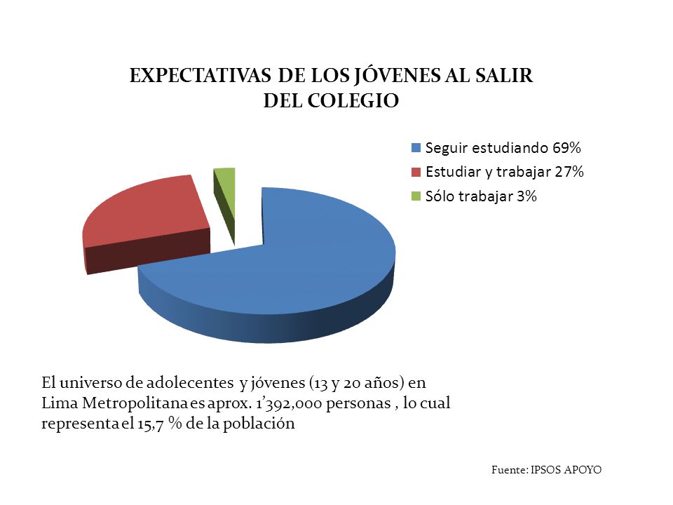 El universo de adolecentes y jóvenes (13 y 20 años) en Lima Metropolitana es aprox. 1’392,000 personas , lo cual representa el 15,7 % de la población