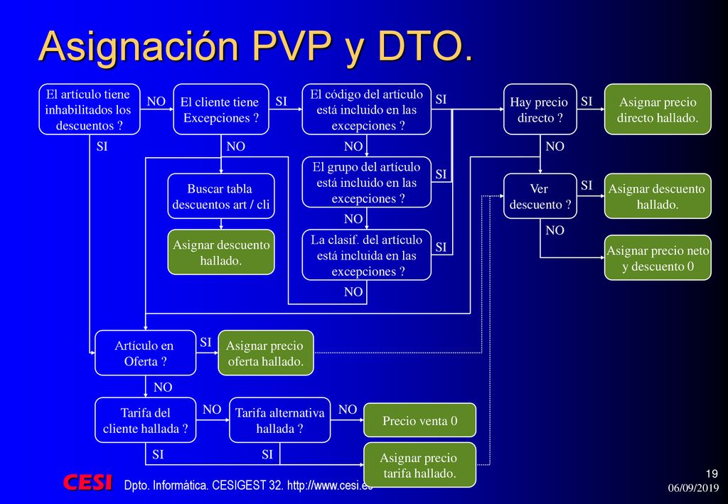 Asignación PVP y DTO. El artículo tiene inhabilitados los descuentos