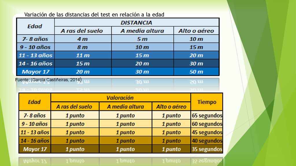 Variación de las distancias del test en relación a la edad