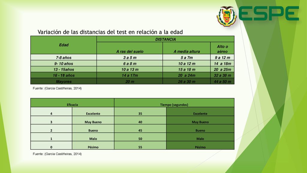Variación de las distancias del test en relación a la edad