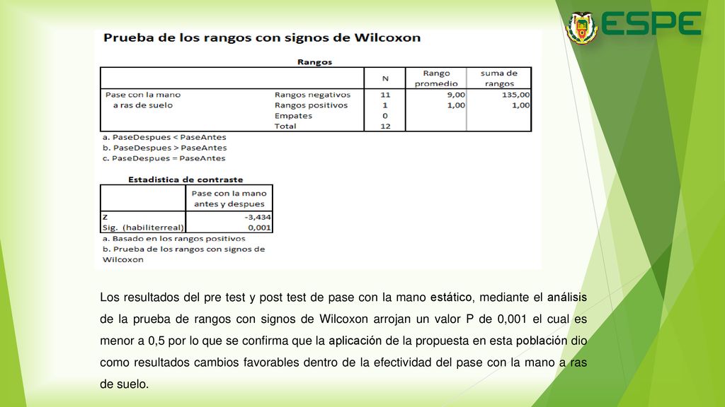 Los resultados del pre test y post test de pase con la mano estático, mediante el análisis de la prueba de rangos con signos de Wilcoxon arrojan un valor P de 0,001 el cual es menor a 0,5 por lo que se confirma que la aplicación de la propuesta en esta población dio como resultados cambios favorables dentro de la efectividad del pase con la mano a ras de suelo.