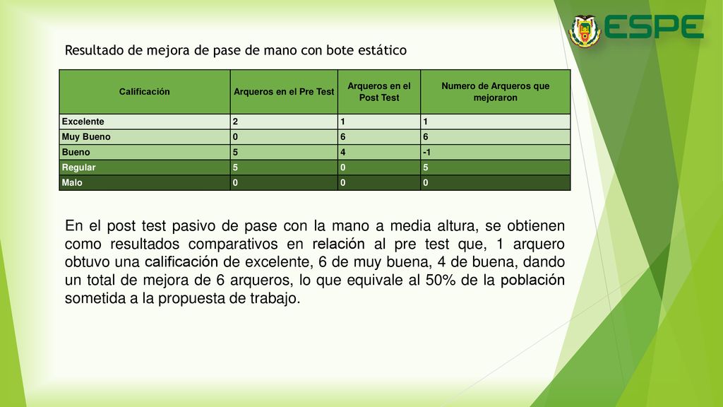 Arqueros en el Post Test Numero de Arqueros que mejoraron