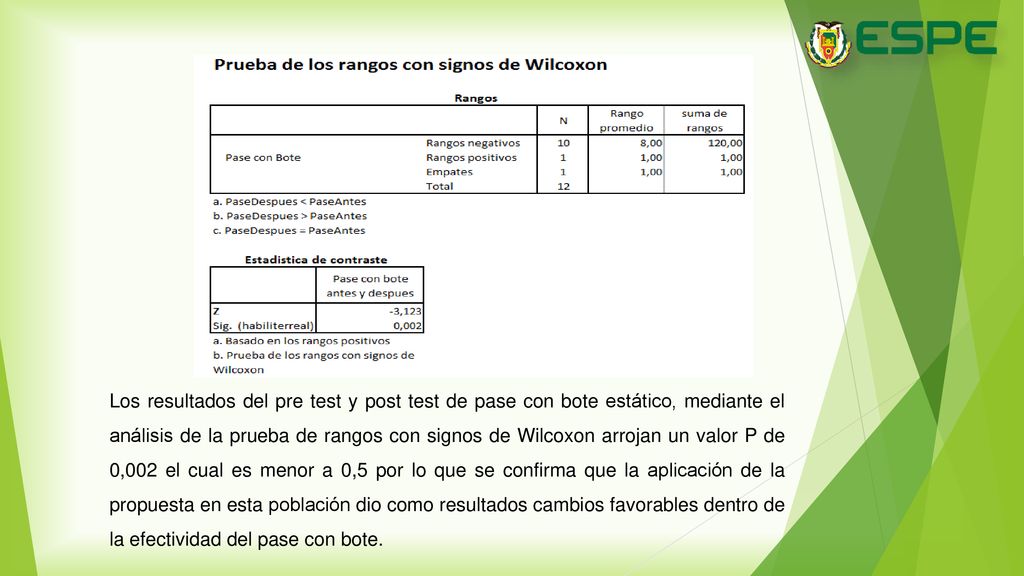 Los resultados del pre test y post test de pase con bote estático, mediante el análisis de la prueba de rangos con signos de Wilcoxon arrojan un valor P de 0,002 el cual es menor a 0,5 por lo que se confirma que la aplicación de la propuesta en esta población dio como resultados cambios favorables dentro de la efectividad del pase con bote.