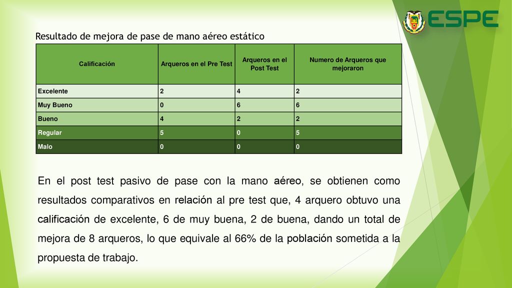 Arqueros en el Post Test Numero de Arqueros que mejoraron
