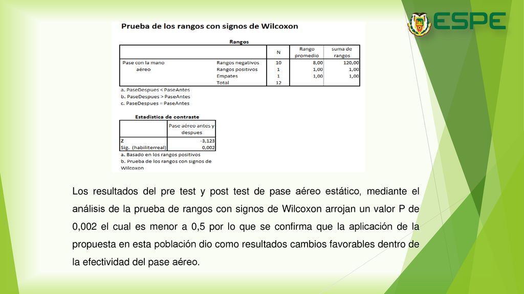 Los resultados del pre test y post test de pase aéreo estático, mediante el análisis de la prueba de rangos con signos de Wilcoxon arrojan un valor P de 0,002 el cual es menor a 0,5 por lo que se confirma que la aplicación de la propuesta en esta población dio como resultados cambios favorables dentro de la efectividad del pase aéreo.