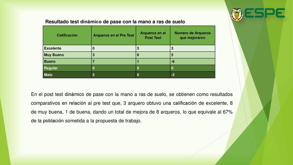 Arqueros en el Post Test Numero de Arqueros que mejoraron