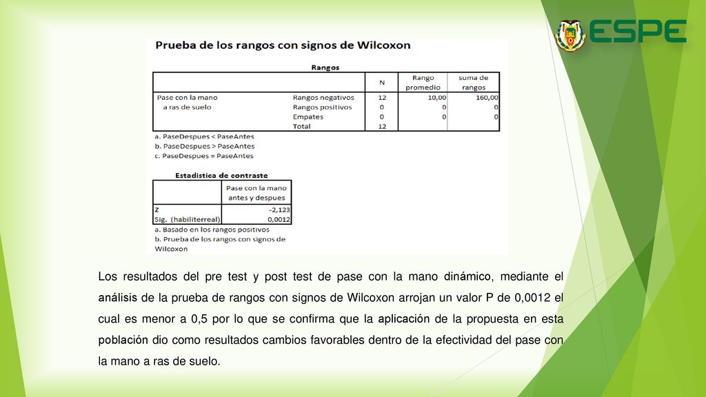 Los resultados del pre test y post test de pase con la mano dinámico, mediante el análisis de la prueba de rangos con signos de Wilcoxon arrojan un valor P de 0,0012 el cual es menor a 0,5 por lo que se confirma que la aplicación de la propuesta en esta población dio como resultados cambios favorables dentro de la efectividad del pase con la mano a ras de suelo.
