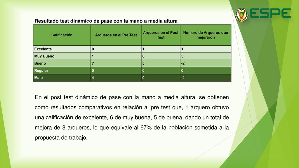 Arqueros en el Post Test Numero de Arqueros que mejoraron