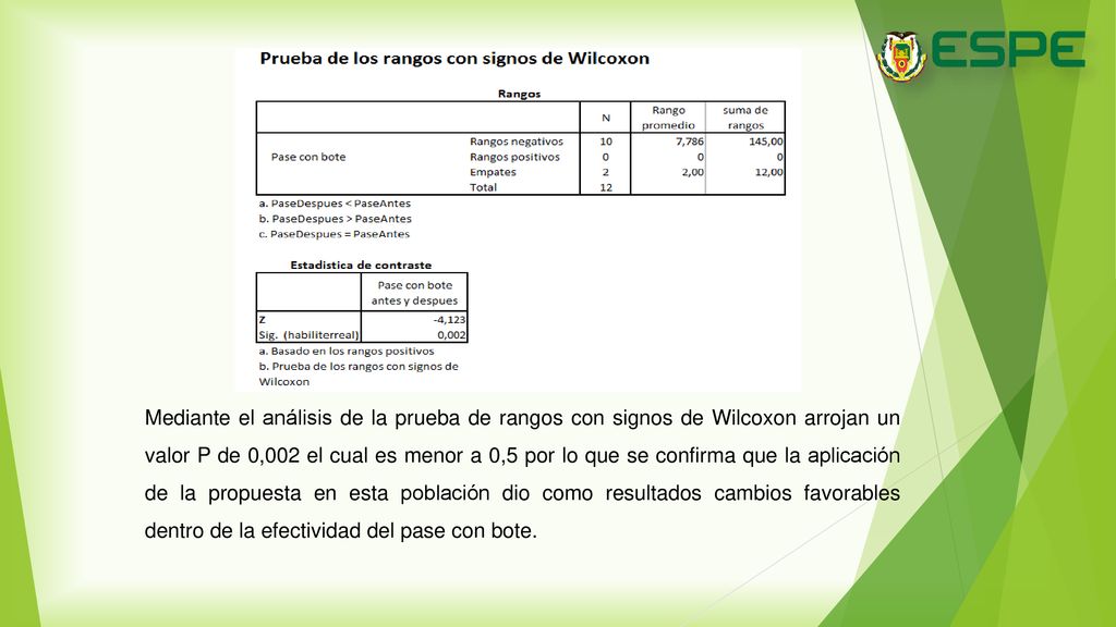 Mediante el análisis de la prueba de rangos con signos de Wilcoxon arrojan un valor P de 0,002 el cual es menor a 0,5 por lo que se confirma que la aplicación de la propuesta en esta población dio como resultados cambios favorables dentro de la efectividad del pase con bote.