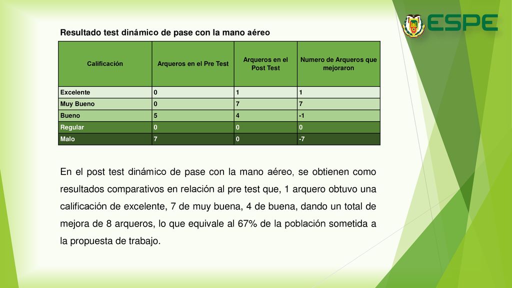 Arqueros en el Post Test Numero de Arqueros que mejoraron