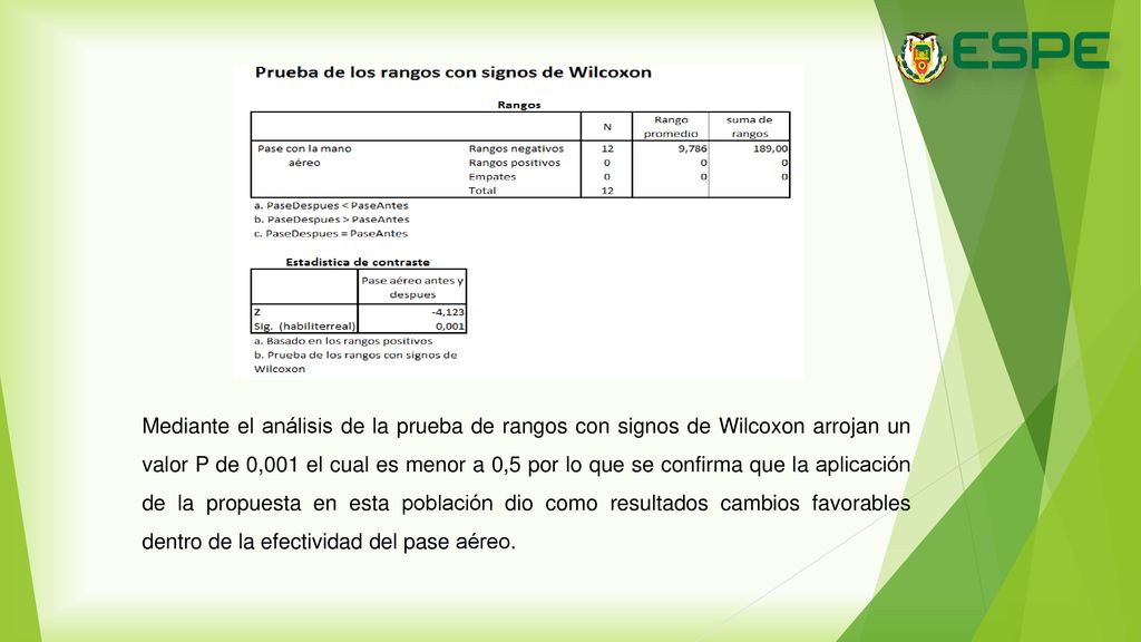 Mediante el análisis de la prueba de rangos con signos de Wilcoxon arrojan un valor P de 0,001 el cual es menor a 0,5 por lo que se confirma que la aplicación de la propuesta en esta población dio como resultados cambios favorables dentro de la efectividad del pase aéreo.