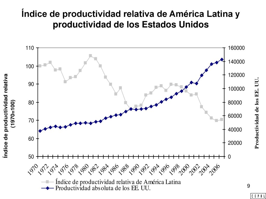 Índice de productividad relativa de América Latina y productividad de los Estados Unidos