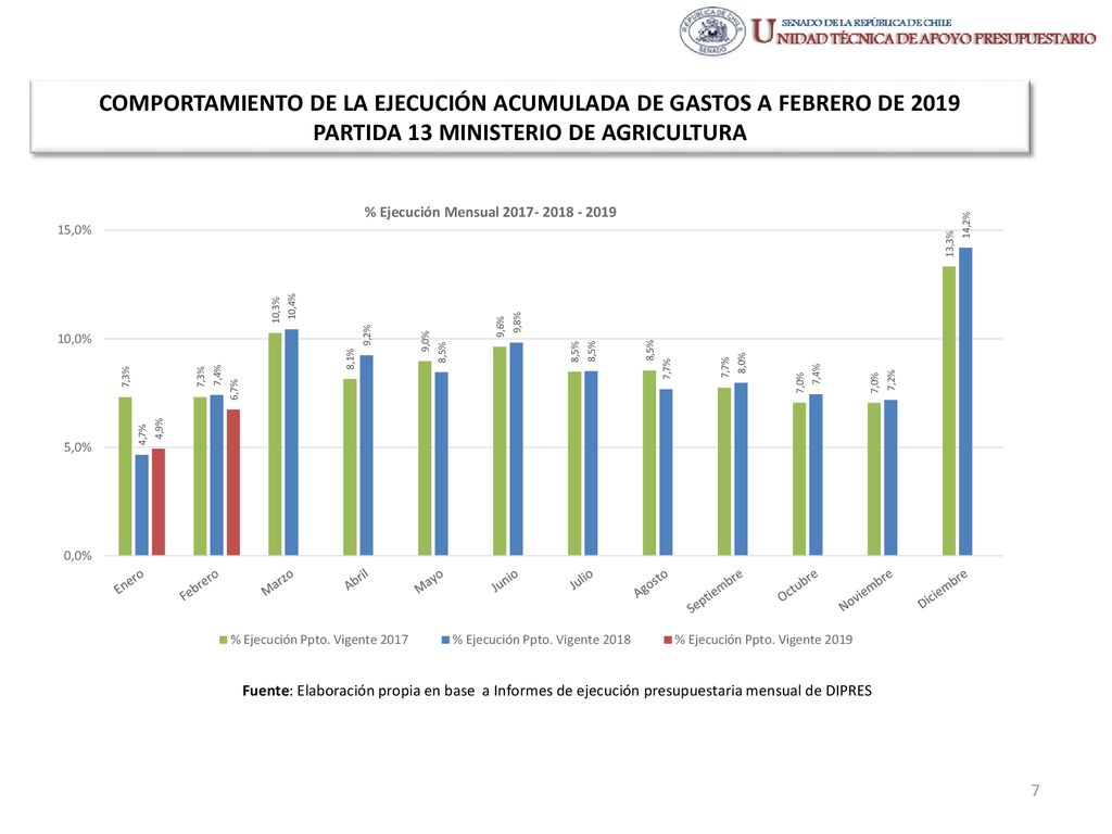 COMPORTAMIENTO DE LA EJECUCIÓN ACUMULADA DE GASTOS A FEBRERO DE 2019 PARTIDA 13 MINISTERIO DE AGRICULTURA
