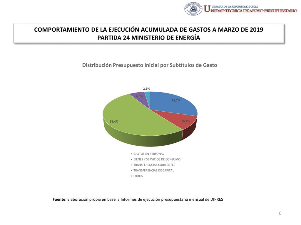 COMPORTAMIENTO DE LA EJECUCIÓN ACUMULADA DE GASTOS A MARZO DE 2019 PARTIDA 24 MINISTERIO DE ENERGÍA