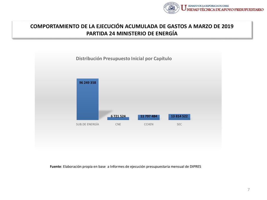 COMPORTAMIENTO DE LA EJECUCIÓN ACUMULADA DE GASTOS A MARZO DE 2019 PARTIDA 24 MINISTERIO DE ENERGÍA