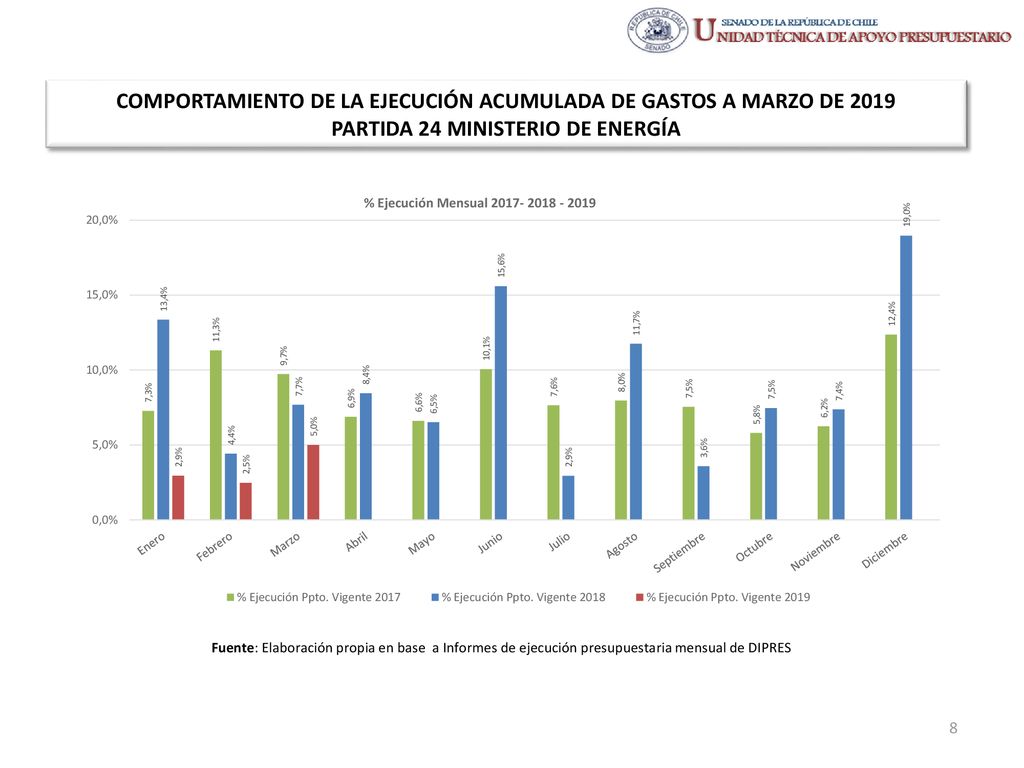 COMPORTAMIENTO DE LA EJECUCIÓN ACUMULADA DE GASTOS A MARZO DE 2019 PARTIDA 24 MINISTERIO DE ENERGÍA
