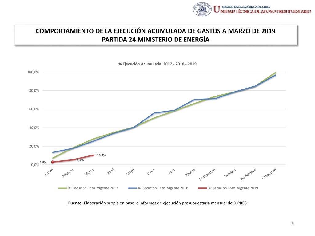 COMPORTAMIENTO DE LA EJECUCIÓN ACUMULADA DE GASTOS A MARZO DE 2019 PARTIDA 24 MINISTERIO DE ENERGÍA