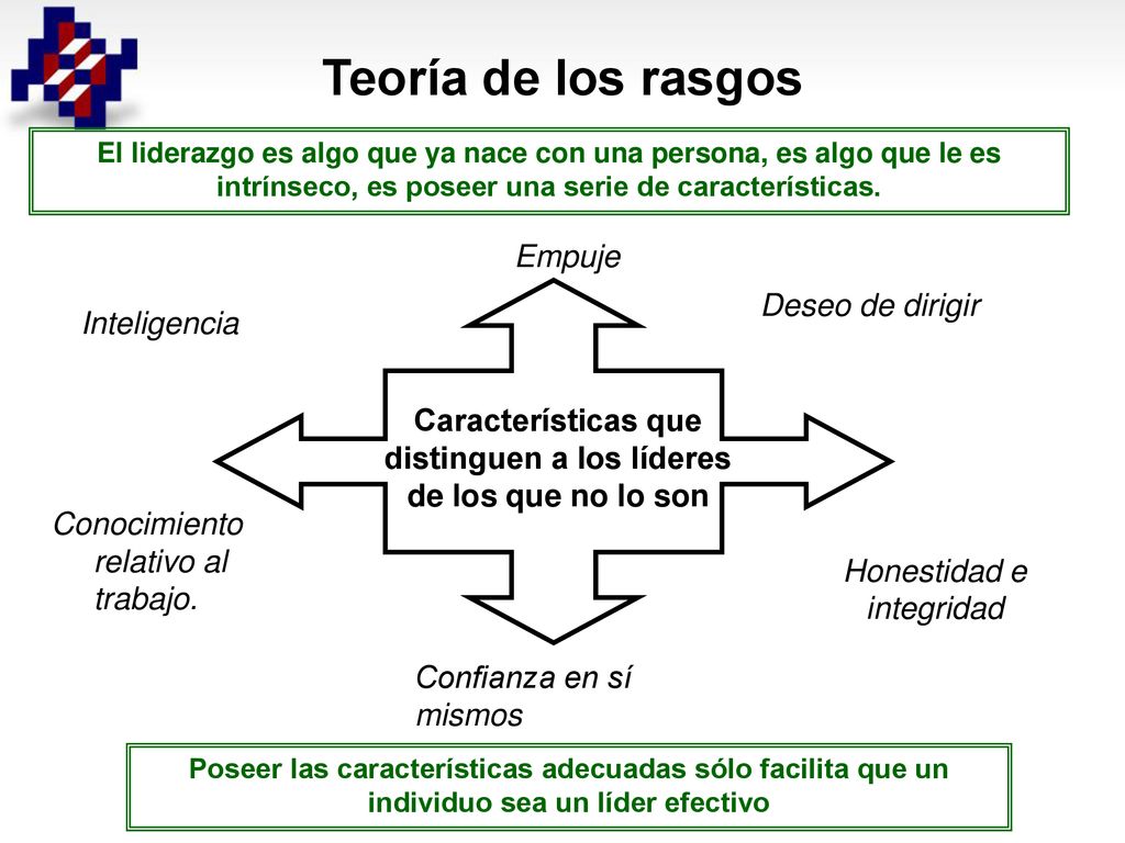 Teoría de los rasgos Empuje Deseo de dirigir Inteligencia