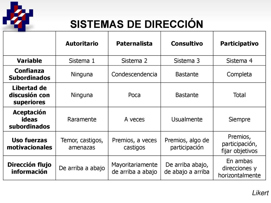 SISTEMAS DE DIRECCIÓN Likert Autoritario Paternalista Consultivo