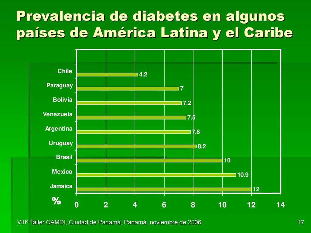Prevalencia de diabetes en algunos países de América Latina y el Caribe