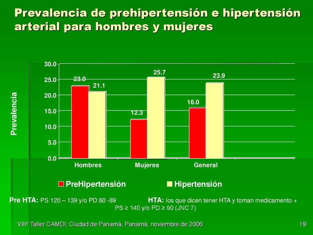 Prevalencia de prehipertensión e hipertensión arterial para hombres y mujeres