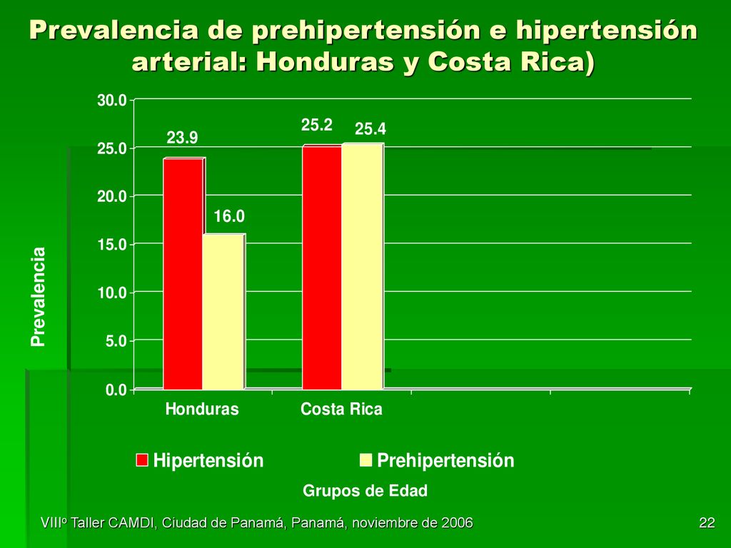 Prevalencia de prehipertensión e hipertensión arterial: Honduras y Costa Rica)
