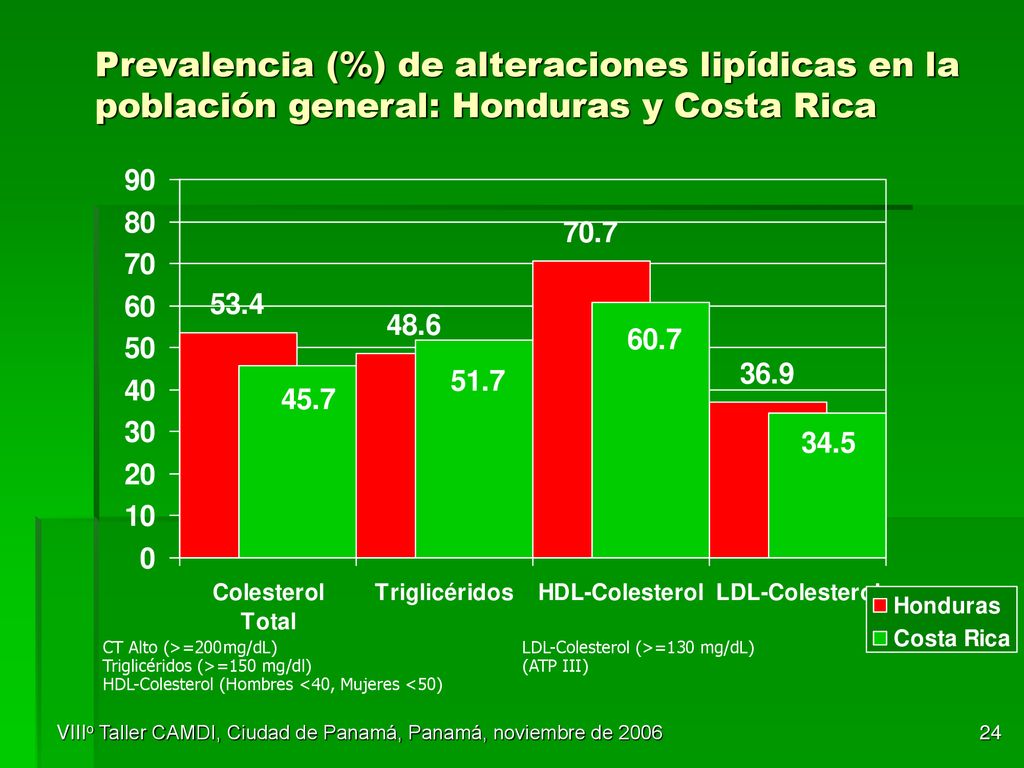 Prevalencia (%) de alteraciones lipídicas en la población general: Honduras y Costa Rica