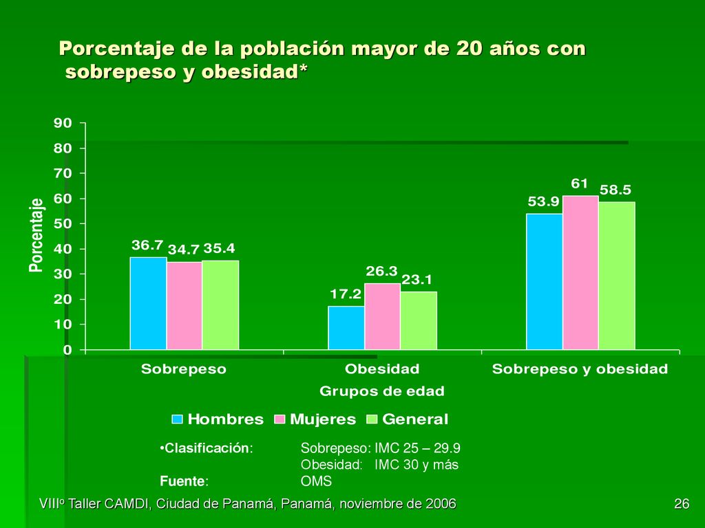 Porcentaje de la población mayor de 20 años con sobrepeso y obesidad*