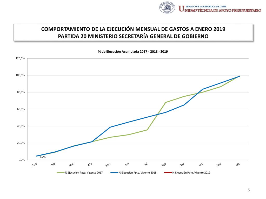 COMPORTAMIENTO DE LA EJECUCIÓN MENSUAL DE GASTOS A ENERO 2019 PARTIDA 20 MINISTERIO SECRETARÍA GENERAL DE GOBIERNO