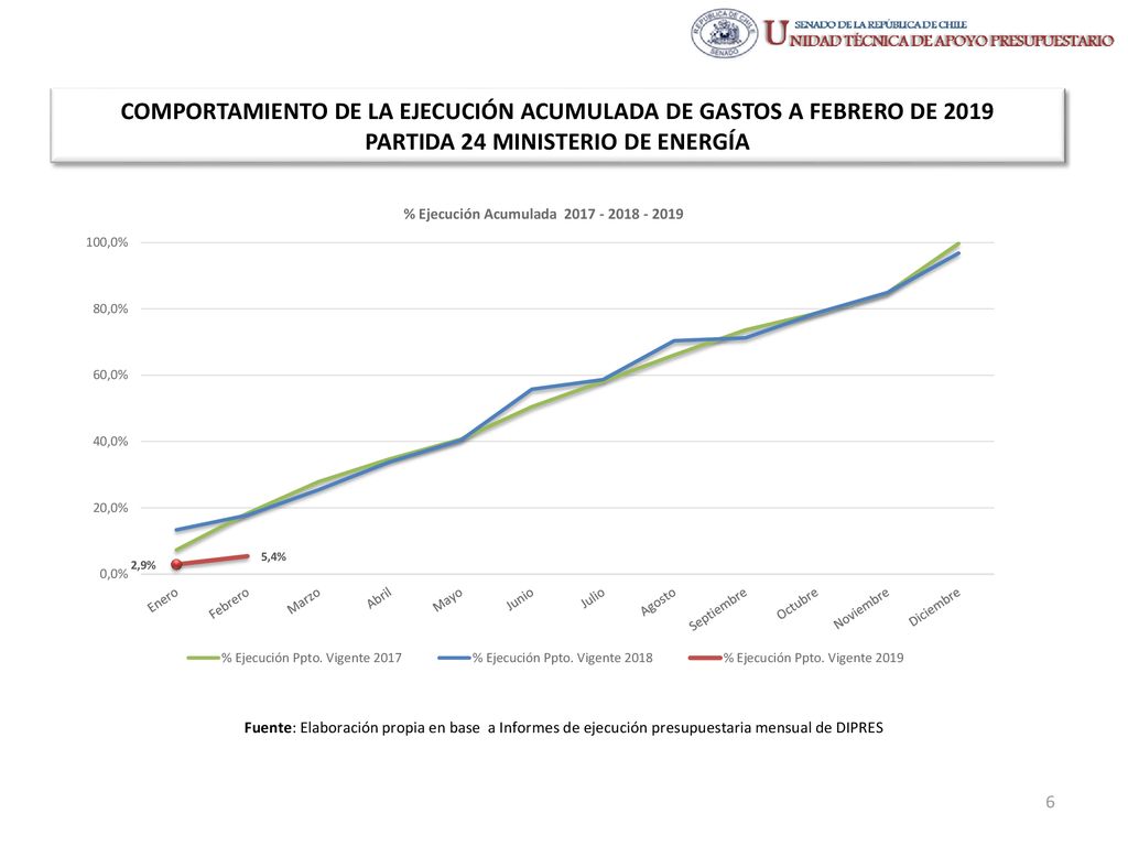 COMPORTAMIENTO DE LA EJECUCIÓN ACUMULADA DE GASTOS A FEBRERO DE 2019 PARTIDA 24 MINISTERIO DE ENERGÍA