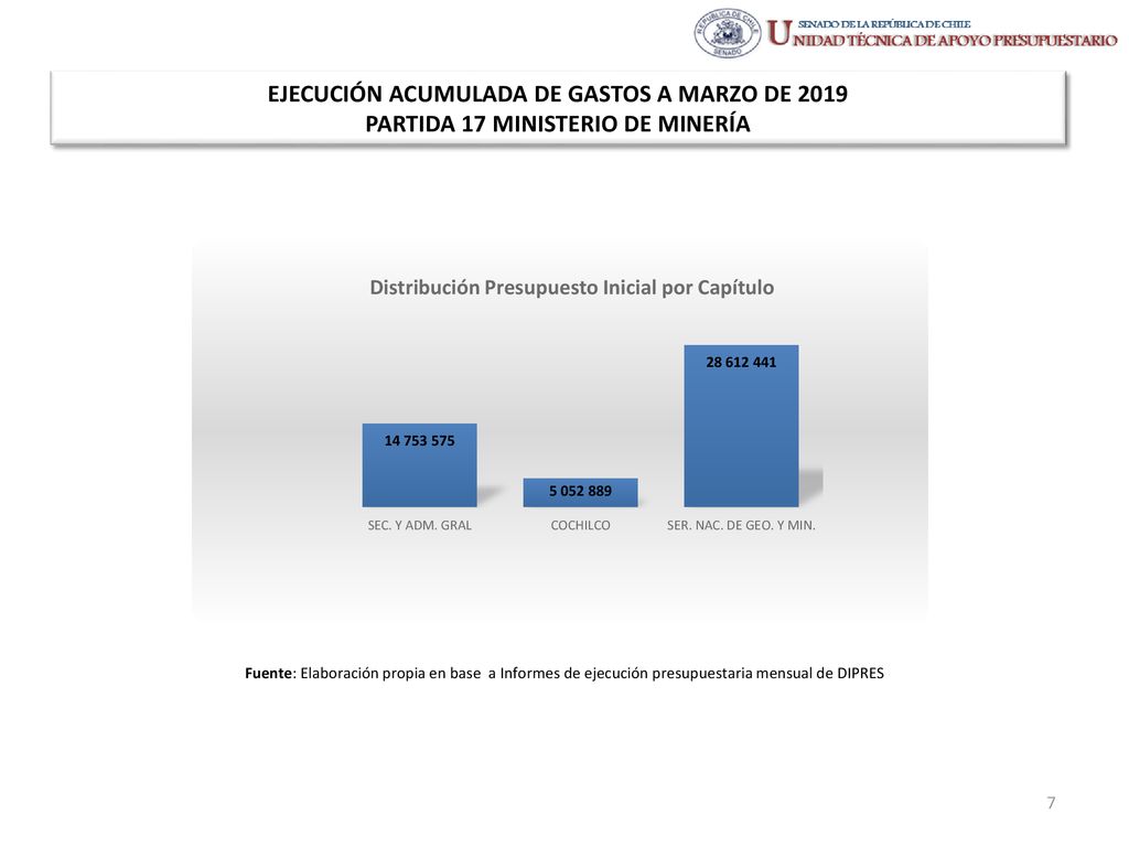 EJECUCIÓN ACUMULADA DE GASTOS A MARZO DE 2019 PARTIDA 17 MINISTERIO DE MINERÍA