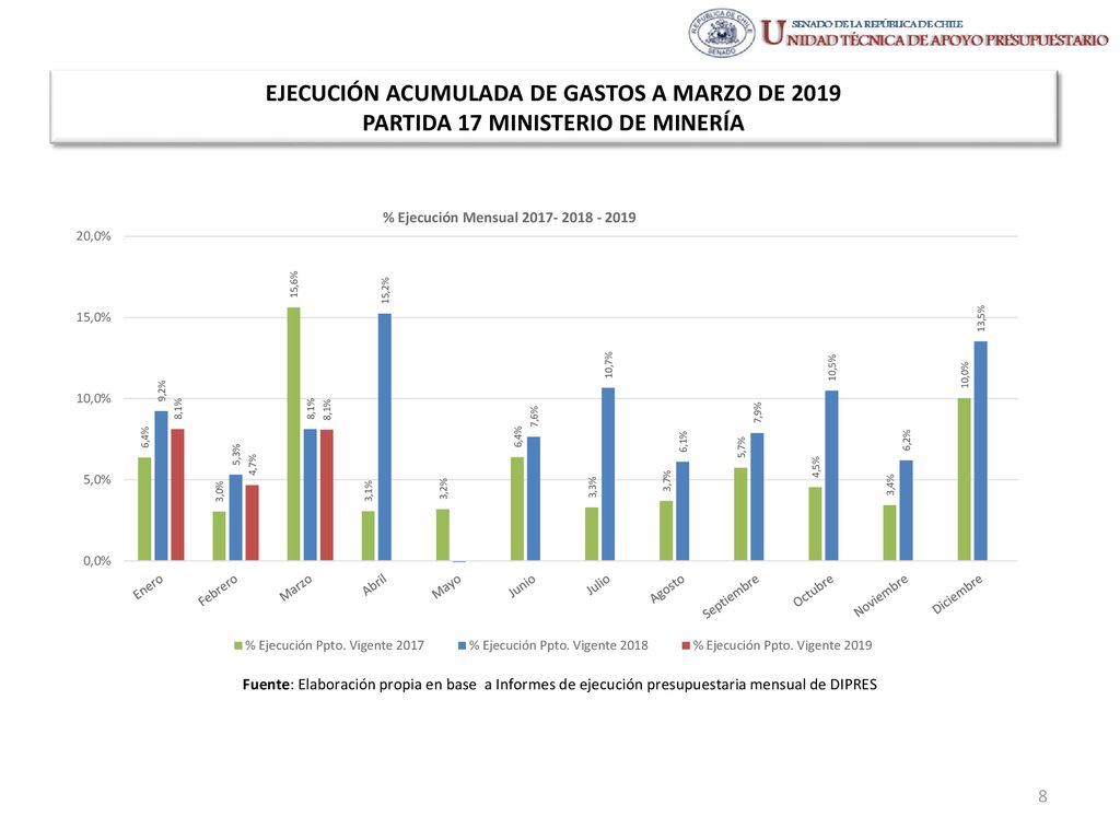 EJECUCIÓN ACUMULADA DE GASTOS A MARZO DE 2019 PARTIDA 17 MINISTERIO DE MINERÍA
