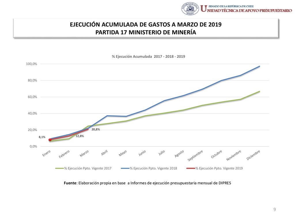 EJECUCIÓN ACUMULADA DE GASTOS A MARZO DE 2019 PARTIDA 17 MINISTERIO DE MINERÍA