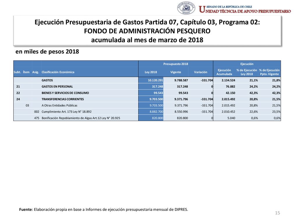 FONDO DE ADMINISTRACIÓN PESQUERO acumulada al mes de marzo de 2018