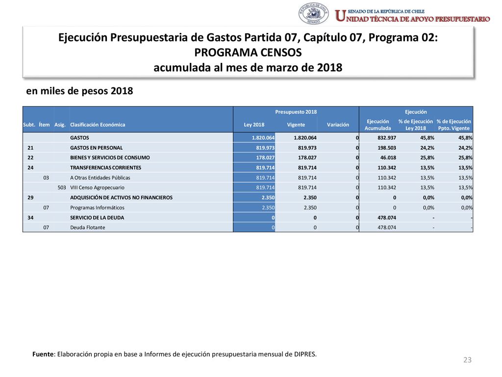 acumulada al mes de marzo de 2018 % de Ejecución Ppto. Vigente