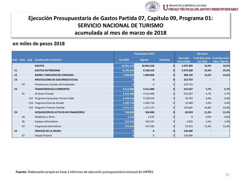 SERVICIO NACIONAL DE TURISMO acumulada al mes de marzo de 2018