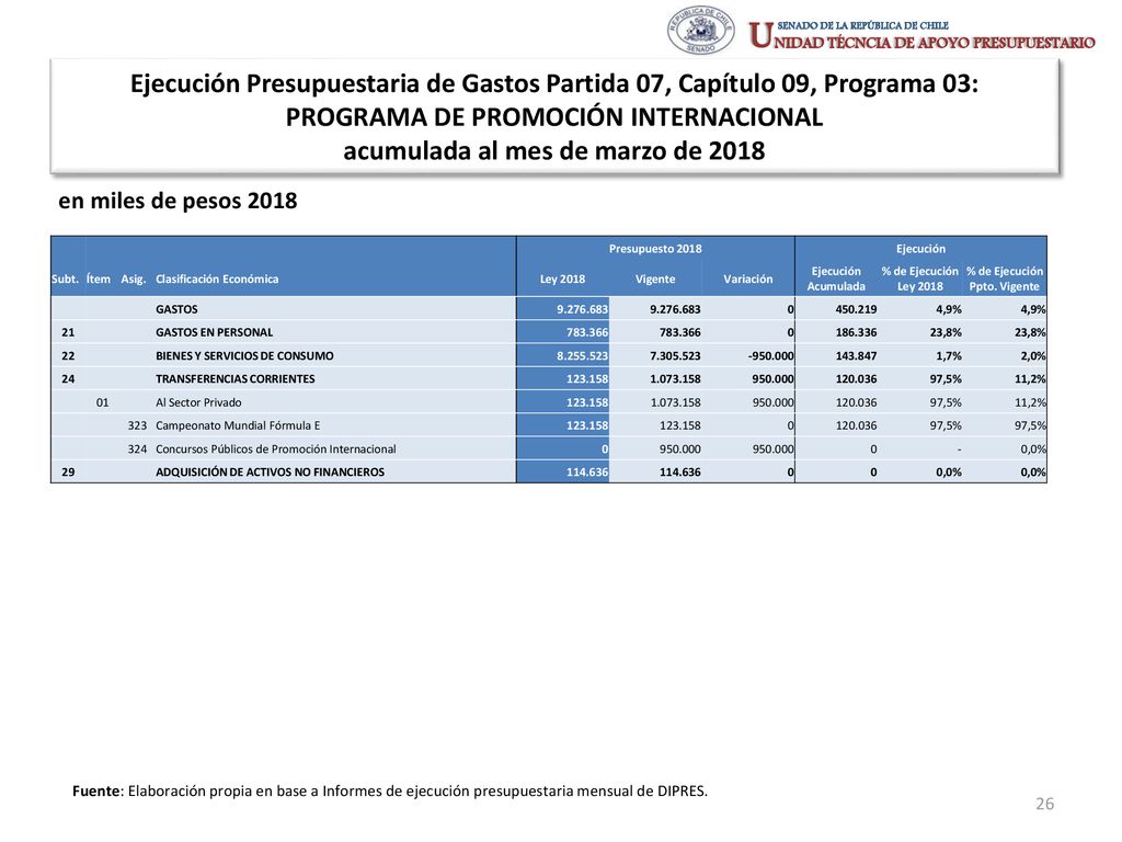 PROGRAMA DE PROMOCIÓN INTERNACIONAL acumulada al mes de marzo de 2018