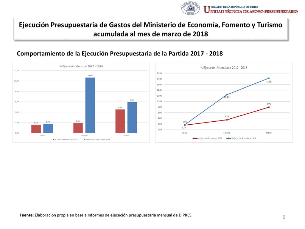 Ejecución Presupuestaria de Gastos del Ministerio de Economía, Fomento y Turismo acumulada al mes de marzo de 2018