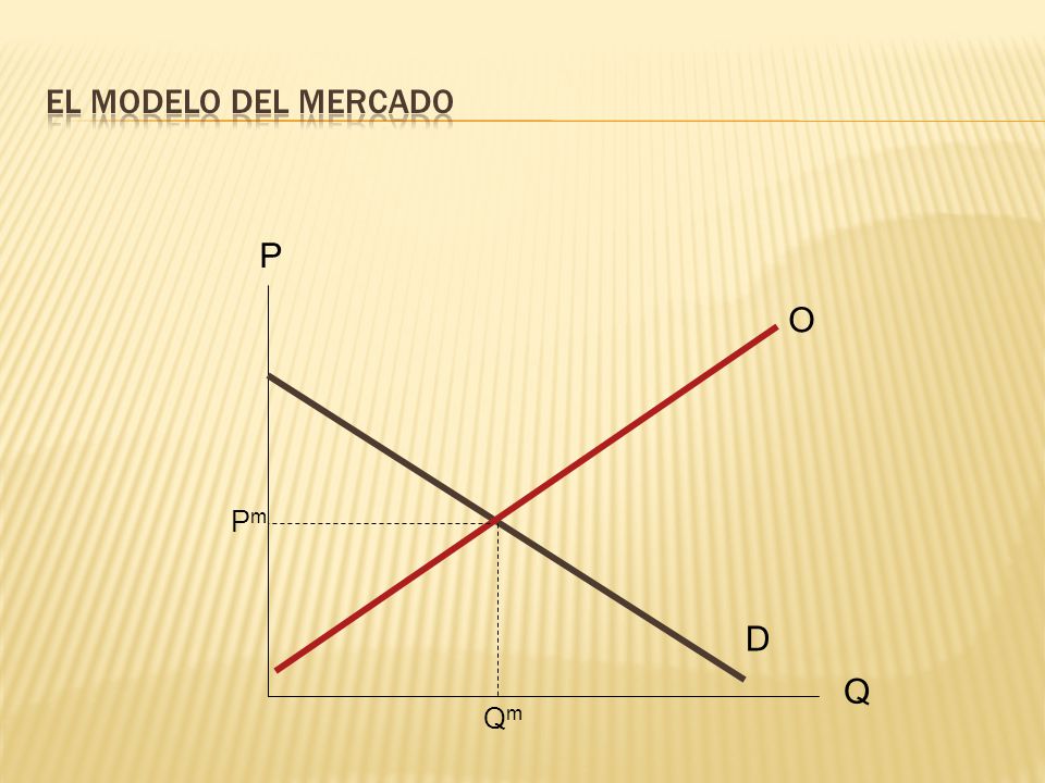 El modelo del mercado P O Pm D Q Qm
