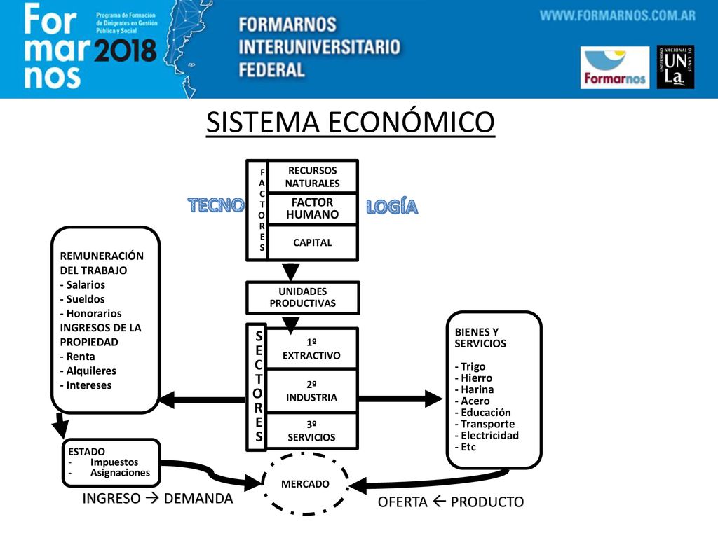 SISTEMA ECONÓMICO TECNO LOGÍA INGRESO  DEMANDA OFERTA  PRODUCTO SEC