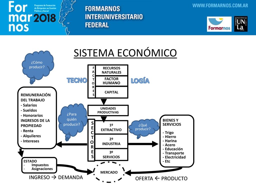 SISTEMA ECONÓMICO TECNO LOGÍA INGRESO  DEMANDA OFERTA  PRODUCTO SEC