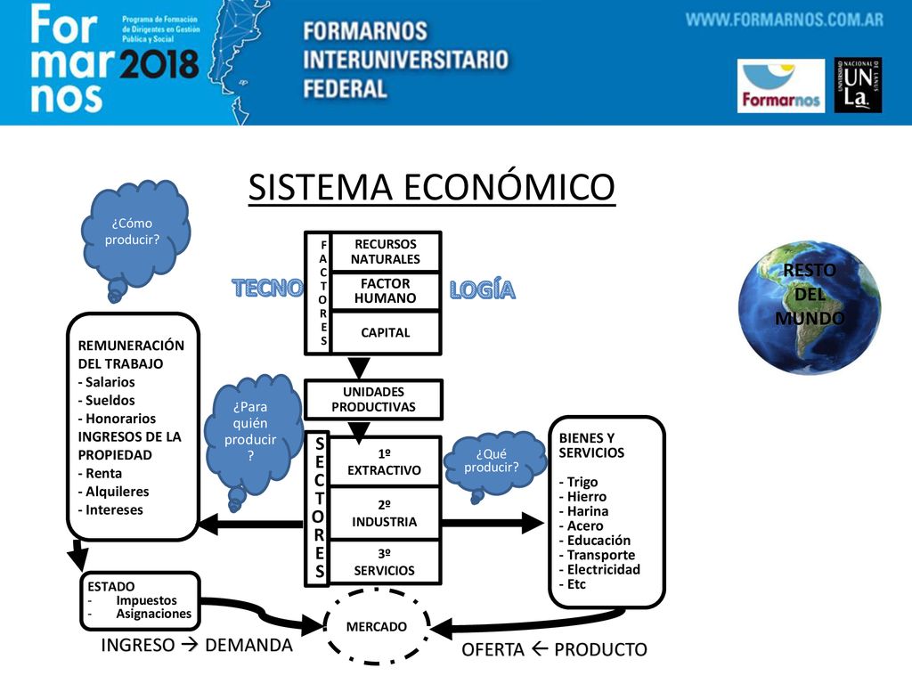 SISTEMA ECONÓMICO TECNO LOGÍA RESTO DEL MUNDO INGRESO  DEMANDA