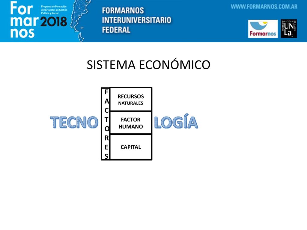 TECNO LOGÍA SISTEMA ECONÓMICO F A C T O R E S RECURSOS FACTOR HUMANO